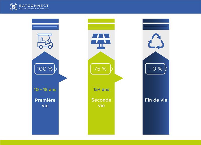 Cycle de vie des batteries Batconnect